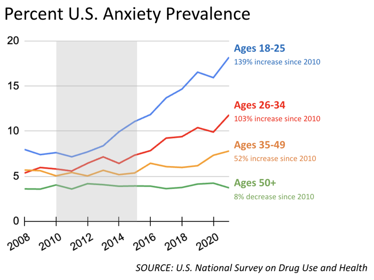 Percent US Anxiety Prevalence