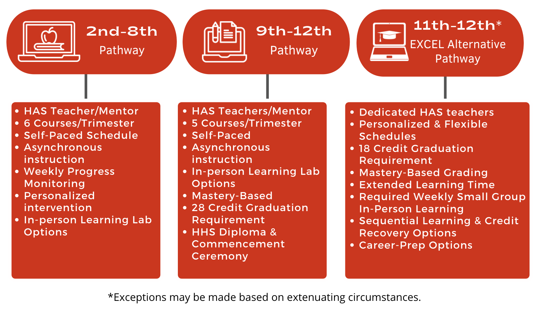 Broncho Virtual Pathways, 2nd-8th Pathway has HAS Teacher/Mentor, 6 Courses/Trimester, Self-Paced Schedule, Asynchronous Instruction, Weekly progress monitoring, personalized intervention, in-person learning lab option. 9th-12th pathway includes HAS teachers/mentors, 5 courses/trimester, self-paced, asynchronous instruction, in-person learning lab options, mastery-based, 28 credit graduation requirement, HHS diploma and commencement ceremony. 11th-12th EXCEL alternative pathway has HAS teachers/mentors, personalized and flexible schedules, 18 credit graduation requirement, mastery-based grading, extended learning time, required weekly small group in-person learning, sequential learning and credit recovery options, career-prep options.