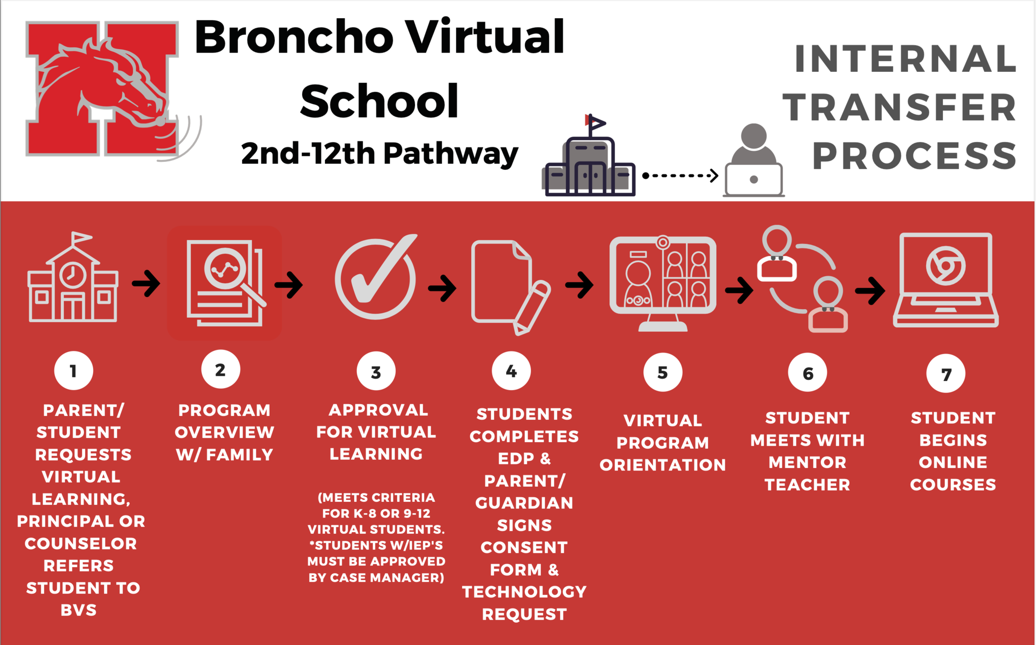 Broncho Virtual School Internal Transfer Process 23-24