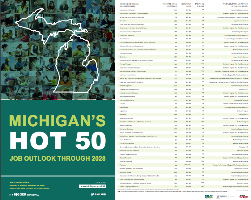 MIchigan HOT 50 Jobs through 2028