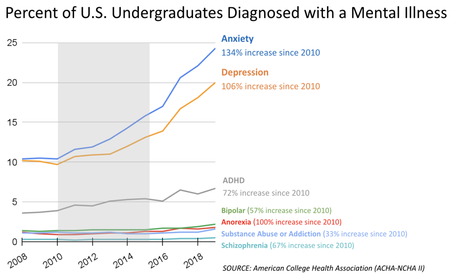 Percent of US Undergraduates diagnosed with mental illness