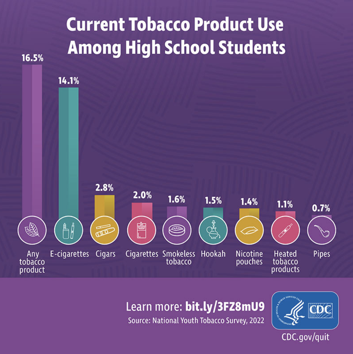 Current Tobacco Product Use Among High School Students Image